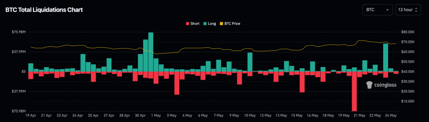 Bitcoin total liquidations in the past 12 hours.