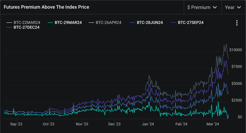Bitcoin Futures Premium Above The Index Price.